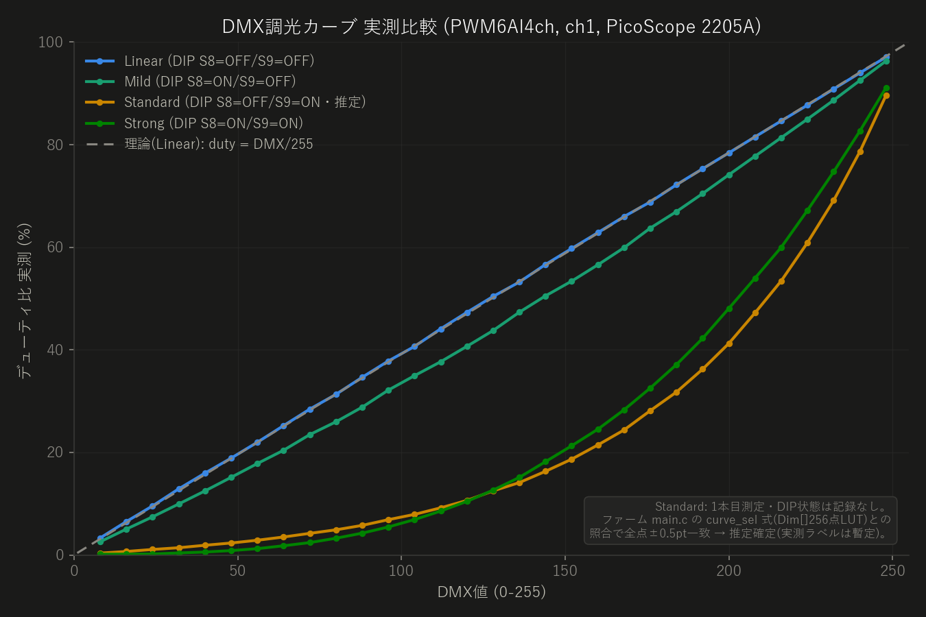 調光カーブ4種(Linear/Mild/Standard/Strong)の実測比較グラフ
